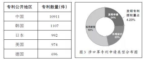 實用干貨 全球口罩產(chǎn)業(yè)專利布局分析與技術轉(zhuǎn)讓機遇洞察